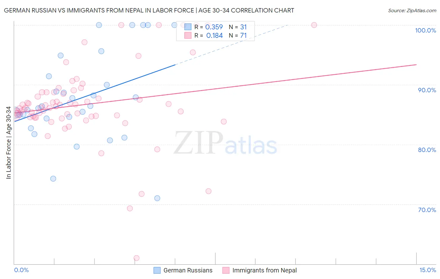 German Russian vs Immigrants from Nepal In Labor Force | Age 30-34