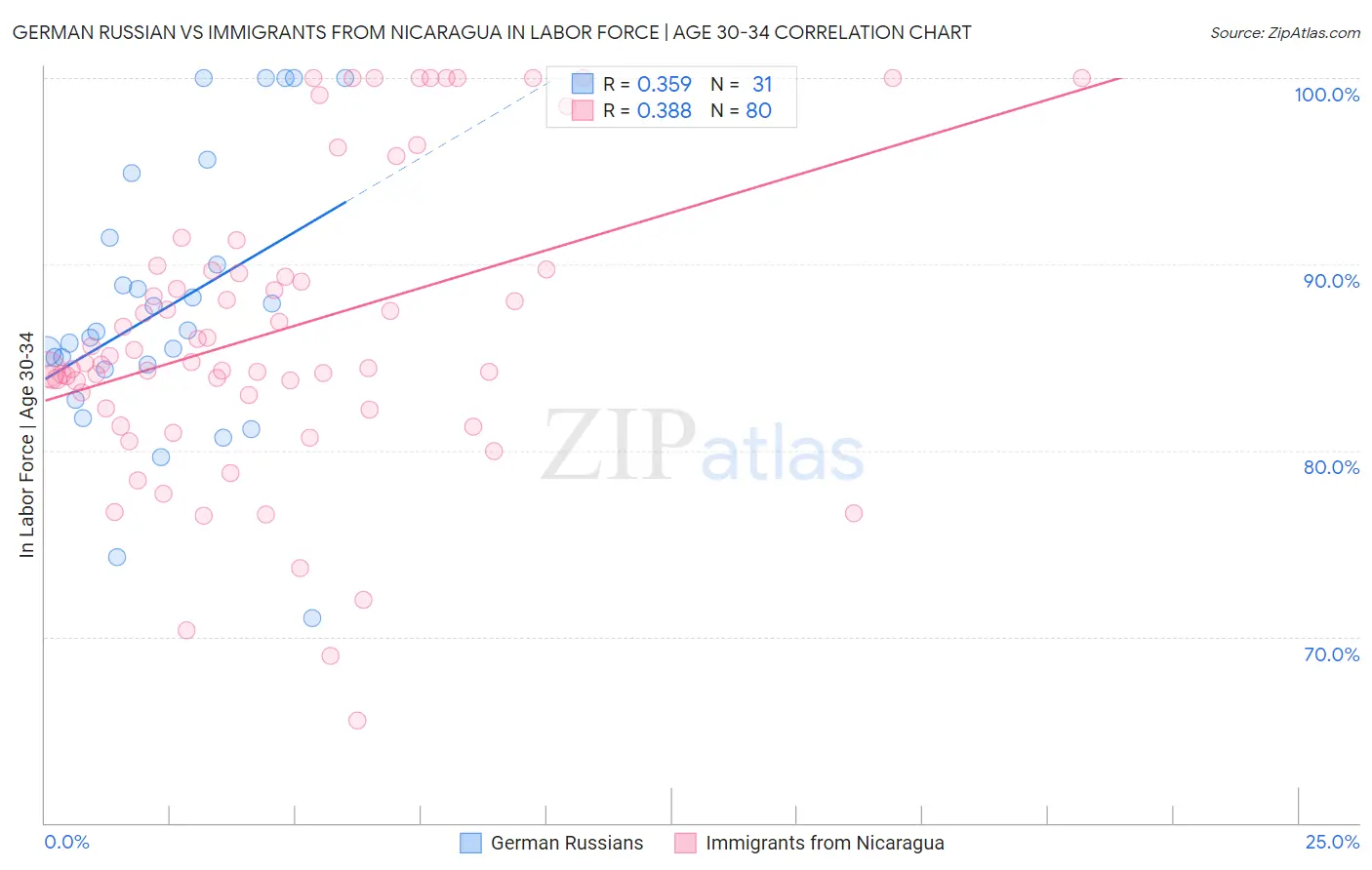 German Russian vs Immigrants from Nicaragua In Labor Force | Age 30-34