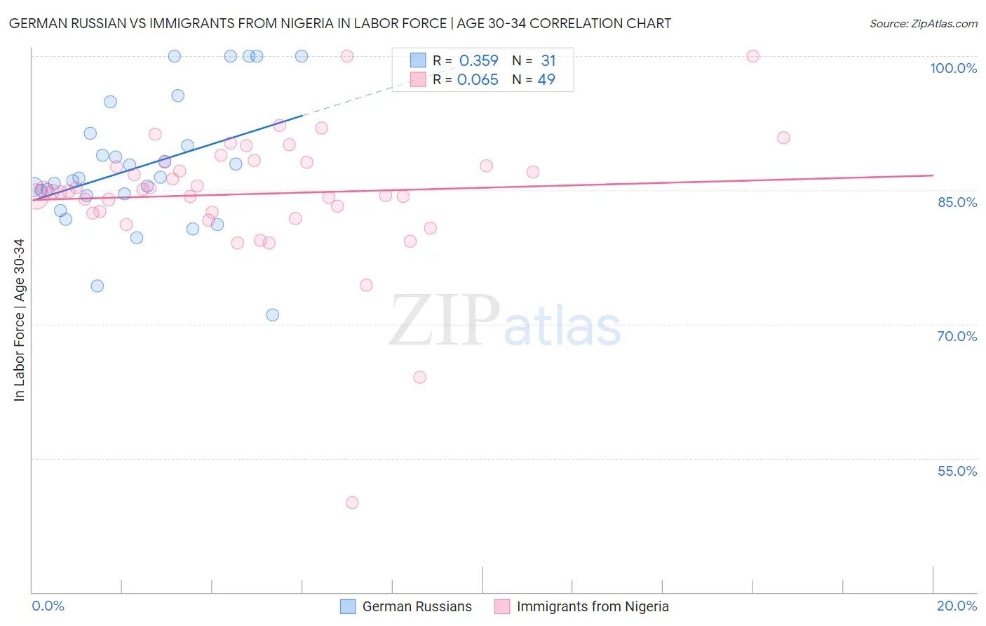German Russian vs Immigrants from Nigeria In Labor Force | Age 30-34