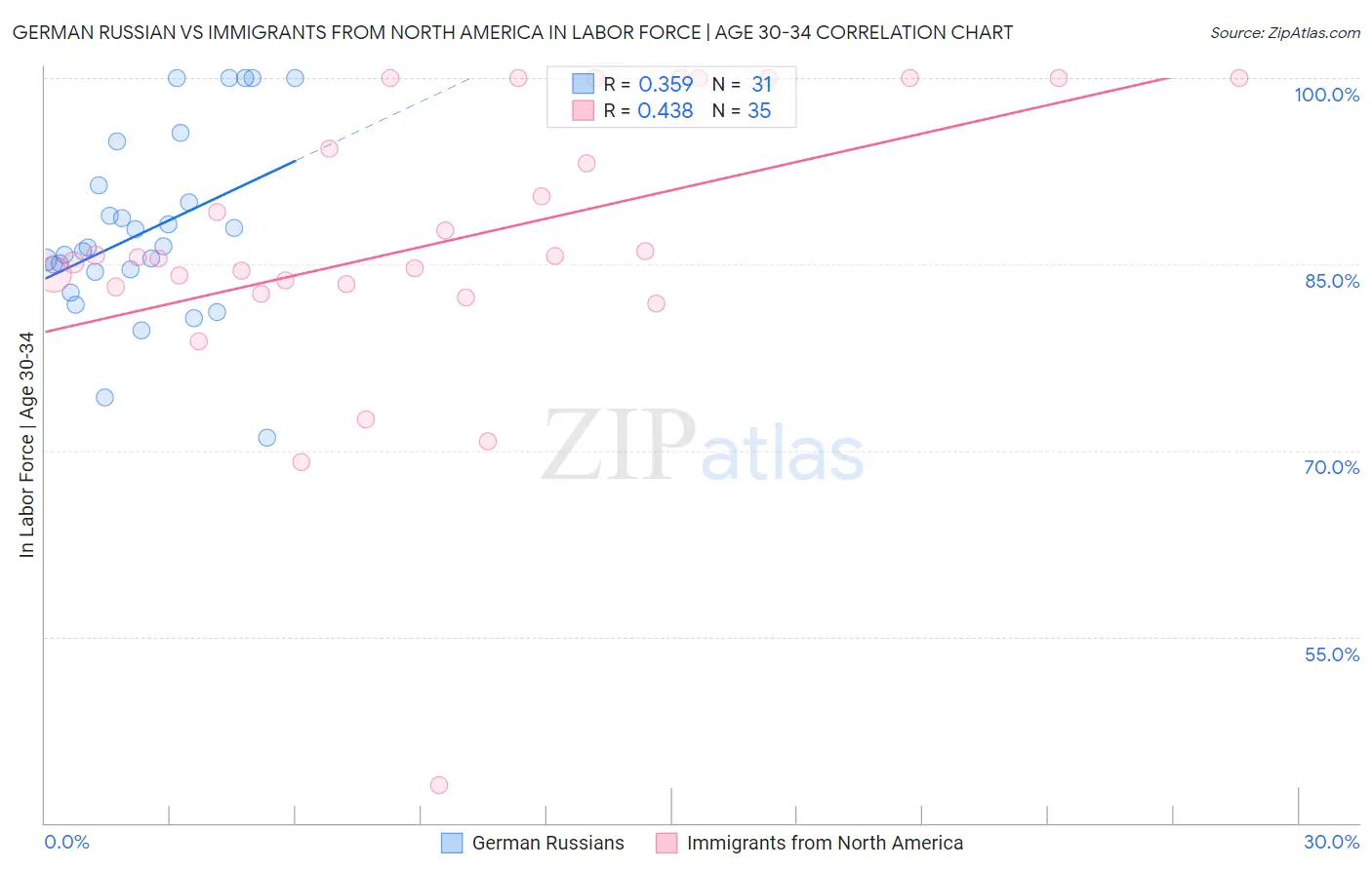 German Russian vs Immigrants from North America In Labor Force | Age 30-34