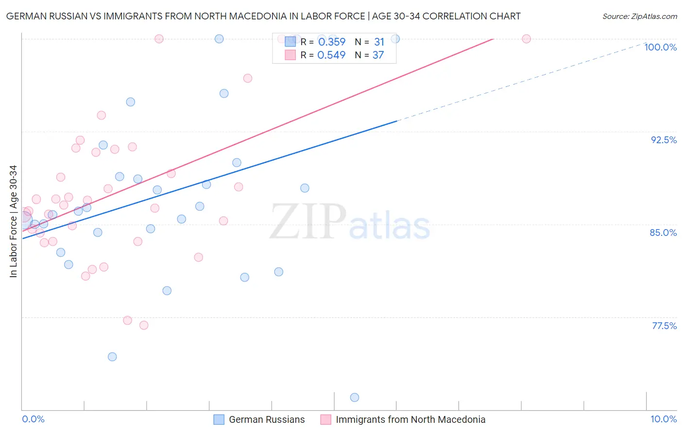 German Russian vs Immigrants from North Macedonia In Labor Force | Age 30-34