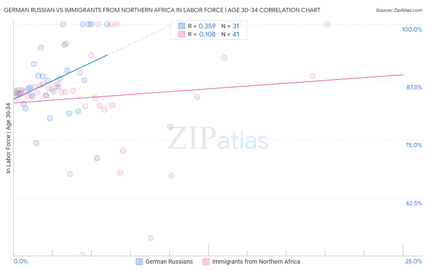 German Russian vs Immigrants from Northern Africa In Labor Force | Age 30-34