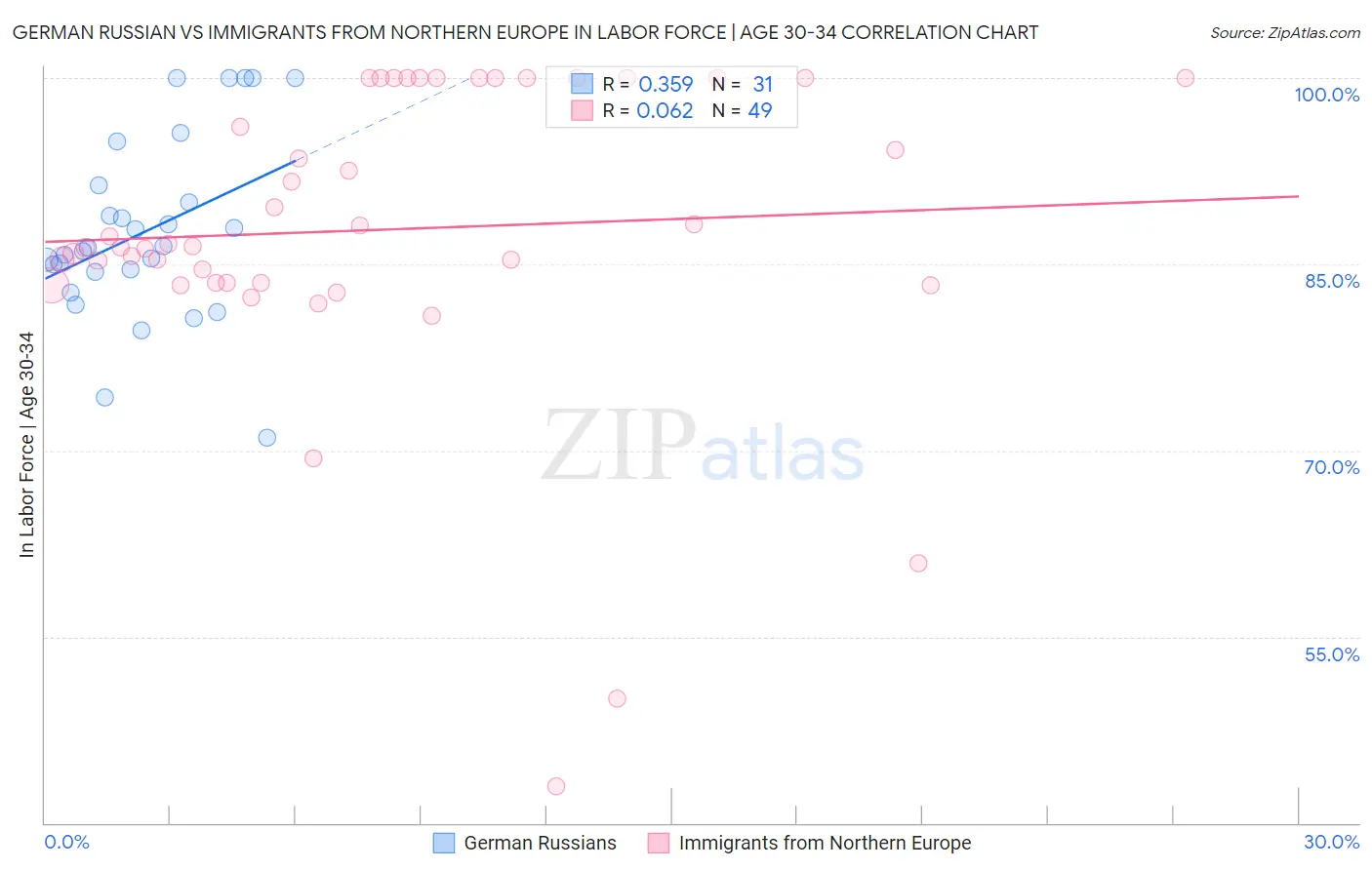 German Russian vs Immigrants from Northern Europe In Labor Force | Age 30-34