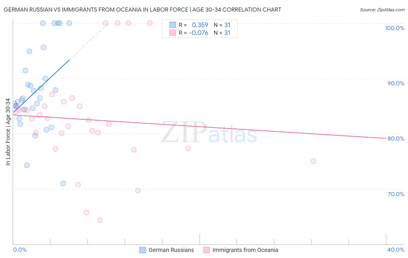 German Russian vs Immigrants from Oceania In Labor Force | Age 30-34