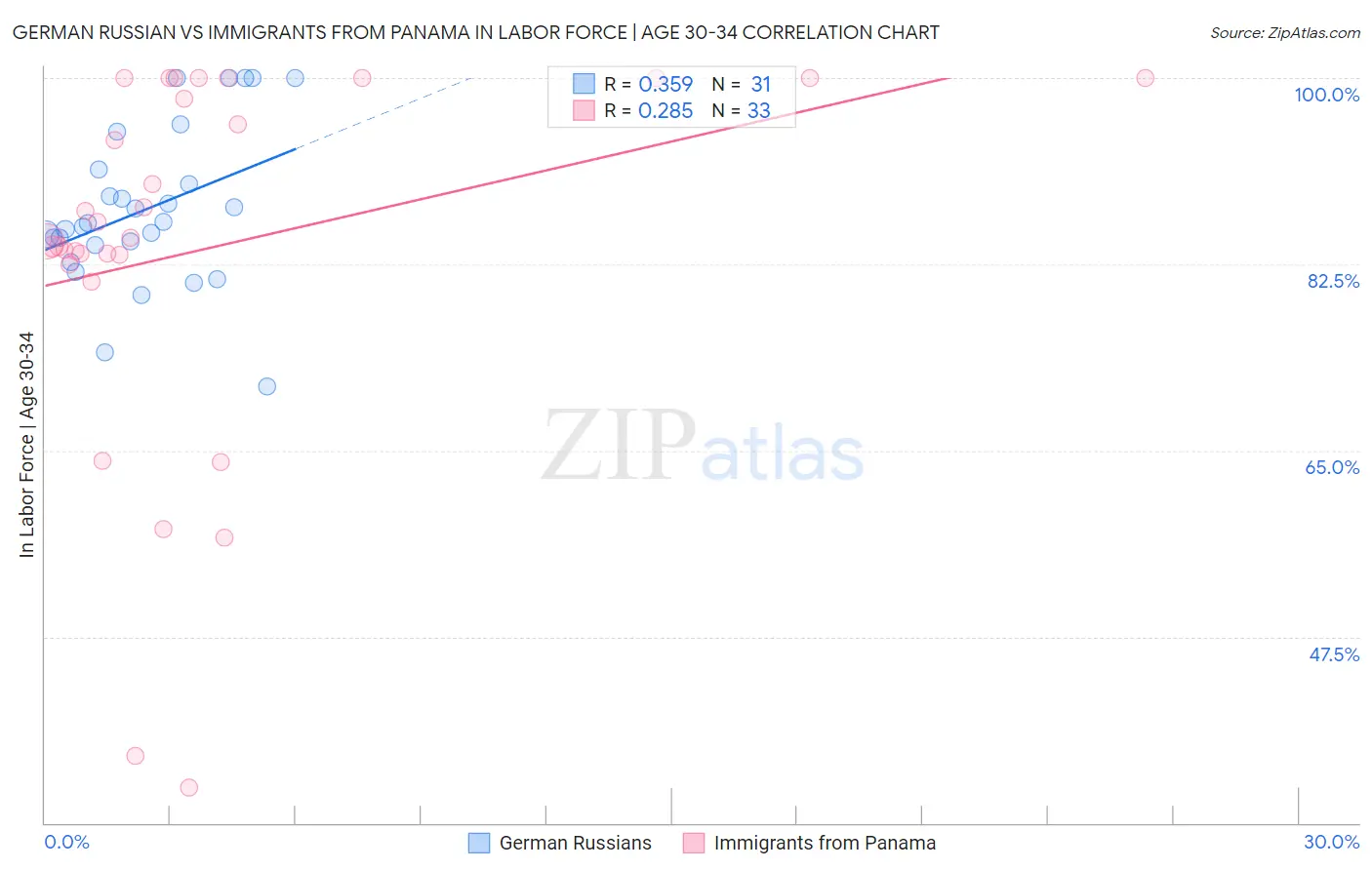 German Russian vs Immigrants from Panama In Labor Force | Age 30-34