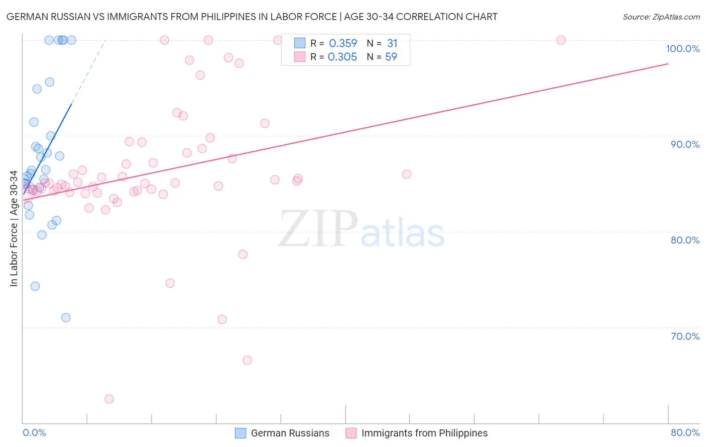 German Russian vs Immigrants from Philippines In Labor Force | Age 30-34