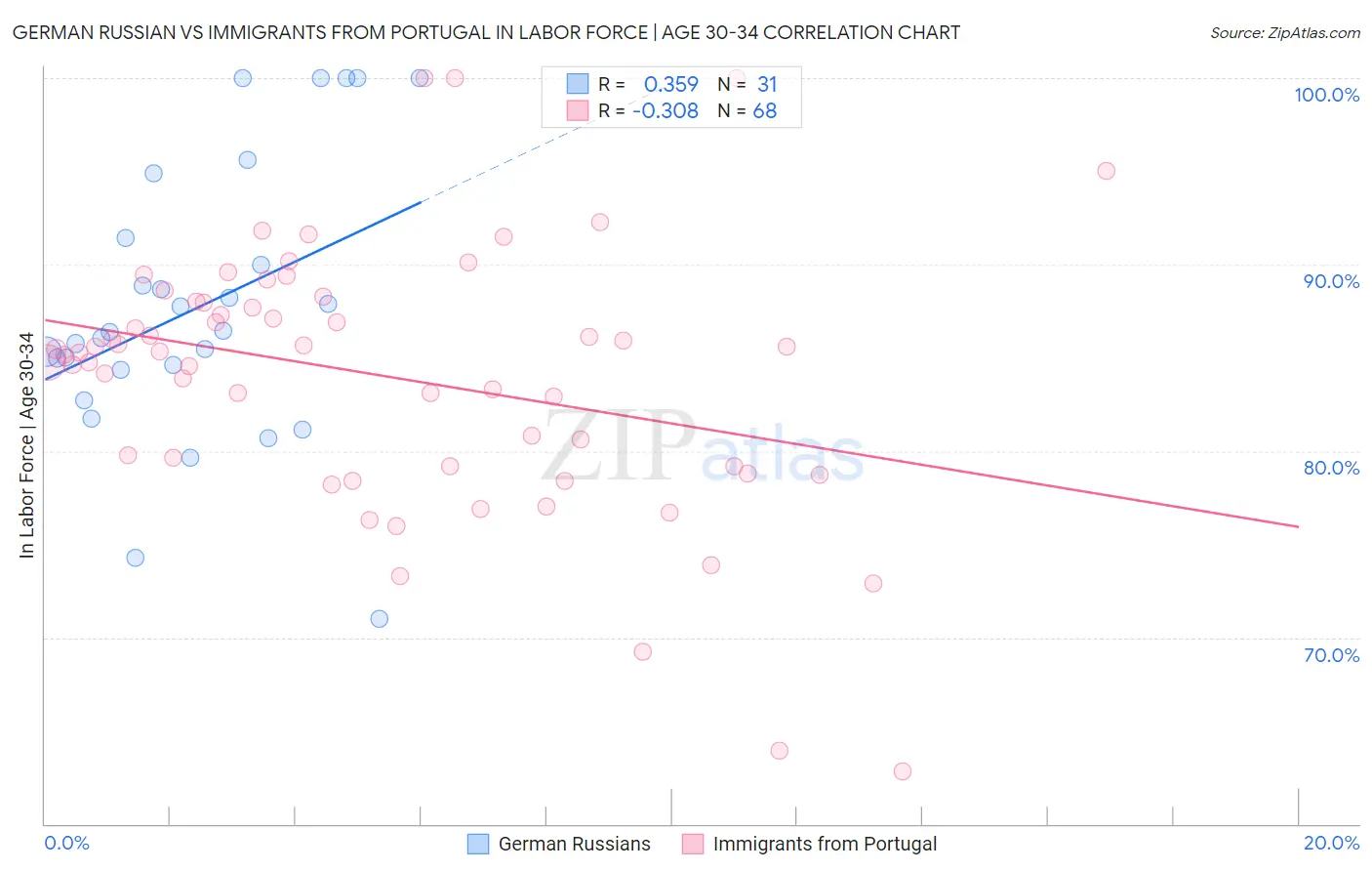 German Russian vs Immigrants from Portugal In Labor Force | Age 30-34