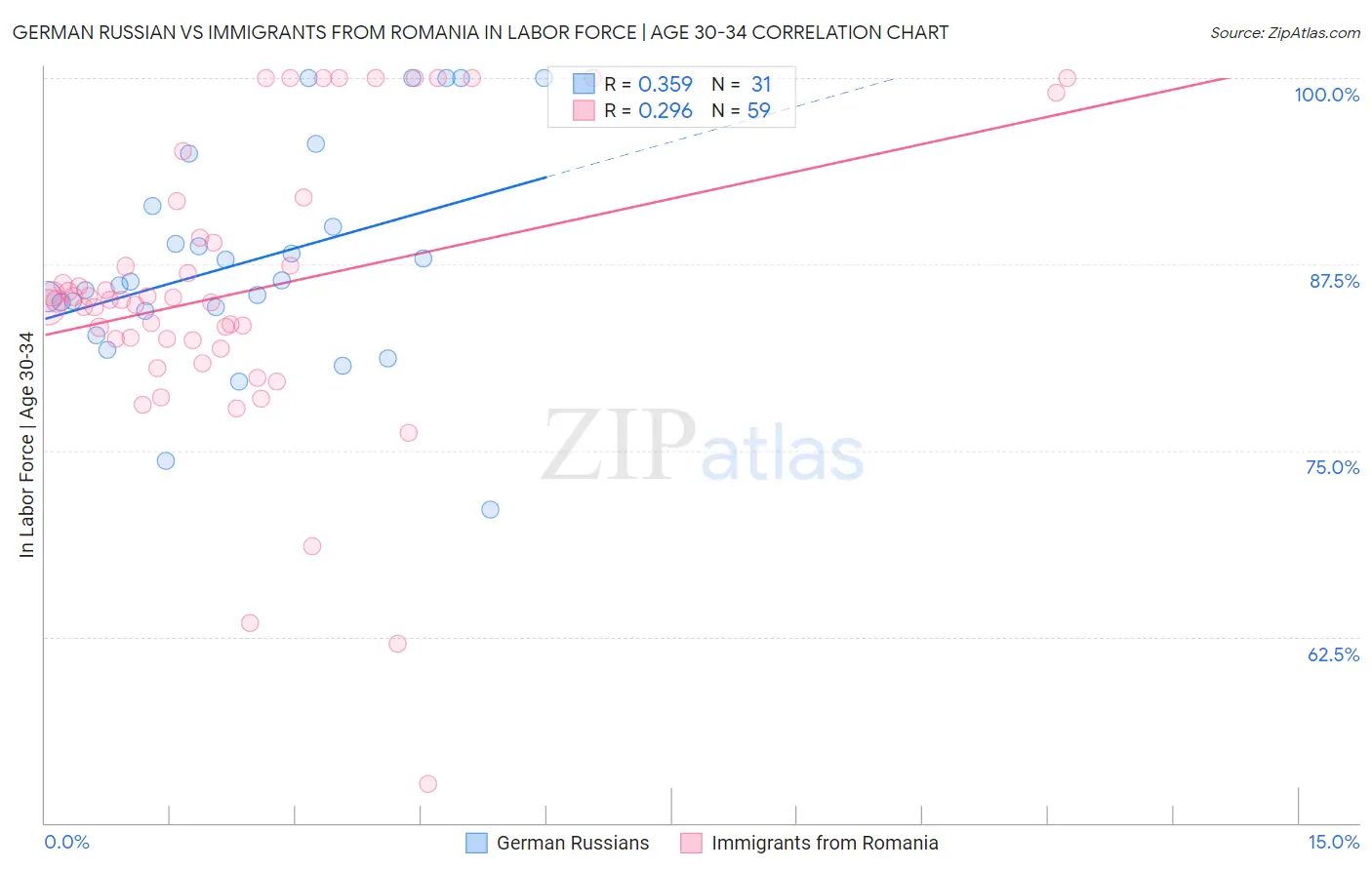 German Russian vs Immigrants from Romania In Labor Force | Age 30-34