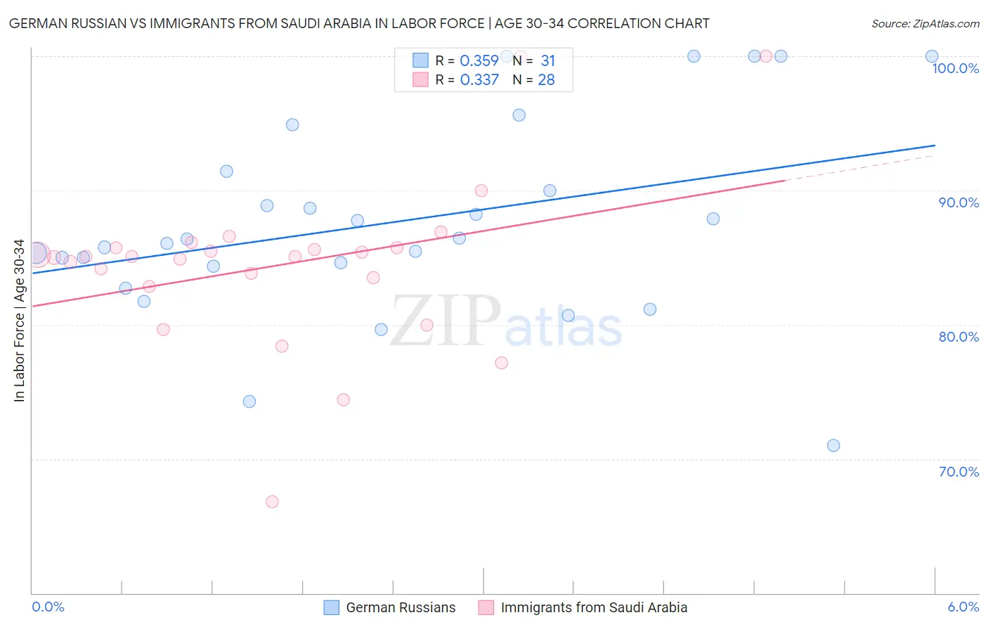 German Russian vs Immigrants from Saudi Arabia In Labor Force | Age 30-34