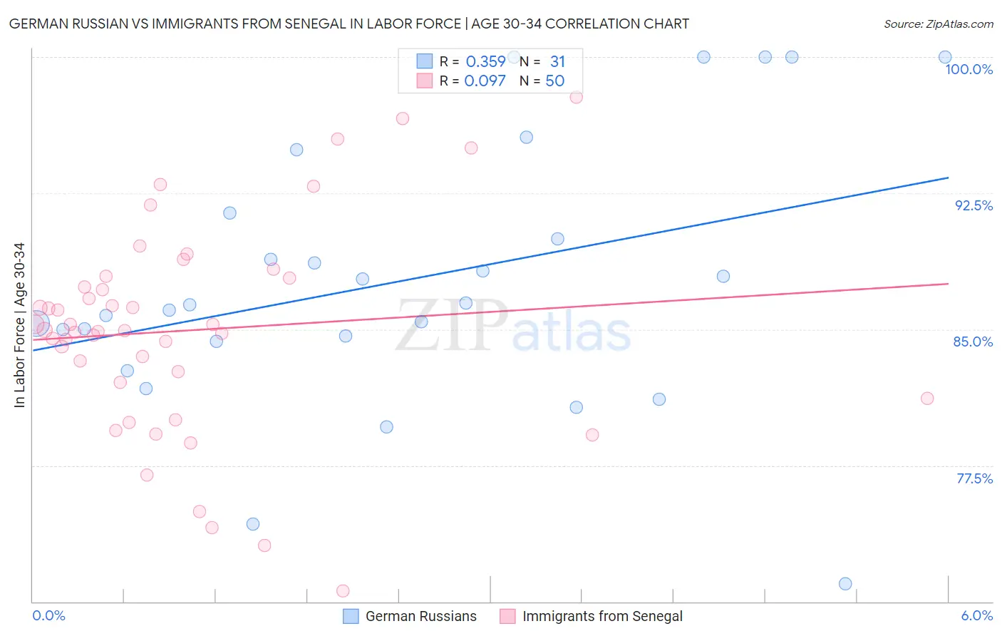 German Russian vs Immigrants from Senegal In Labor Force | Age 30-34