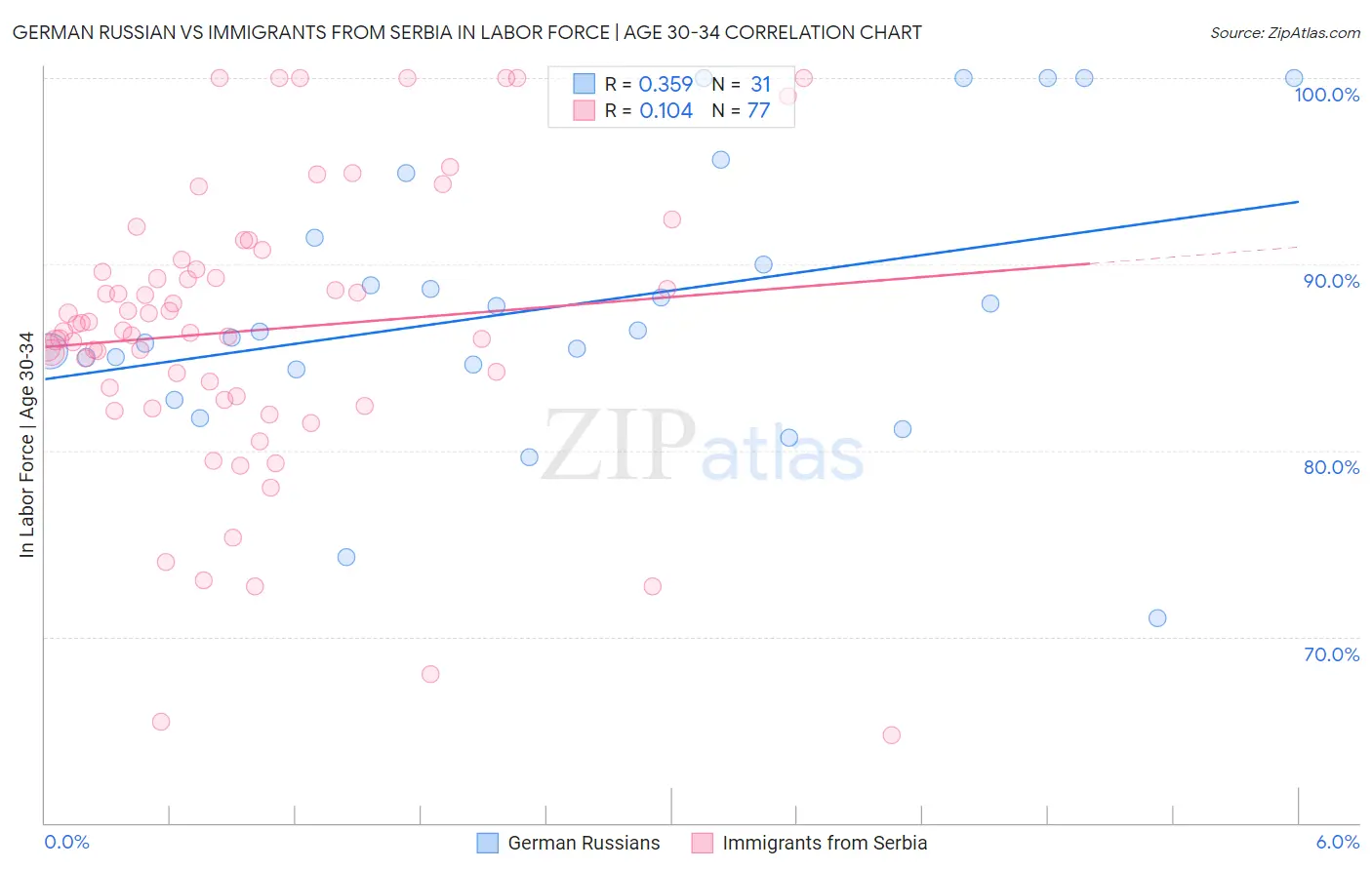 German Russian vs Immigrants from Serbia In Labor Force | Age 30-34