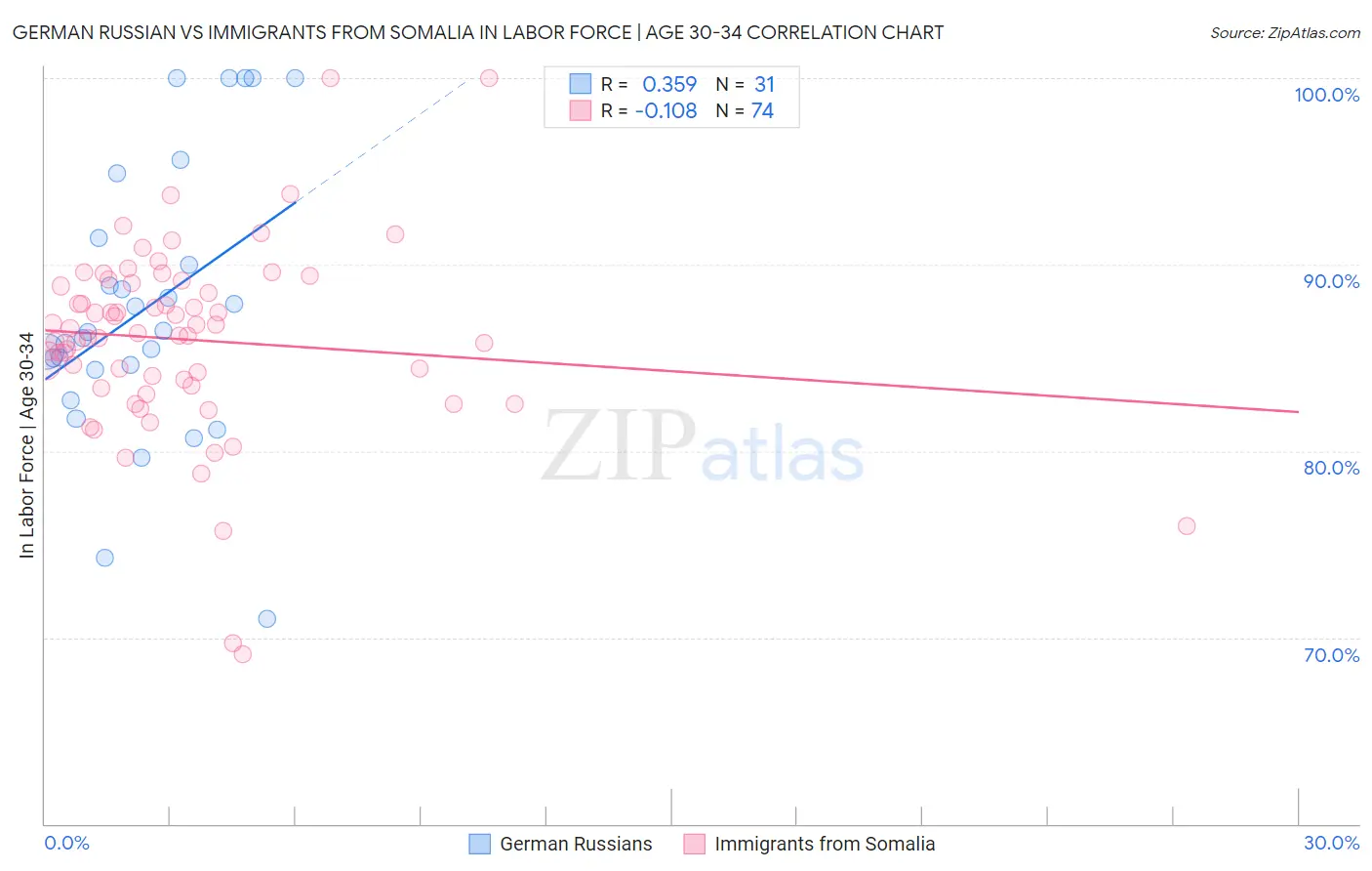 German Russian vs Immigrants from Somalia In Labor Force | Age 30-34