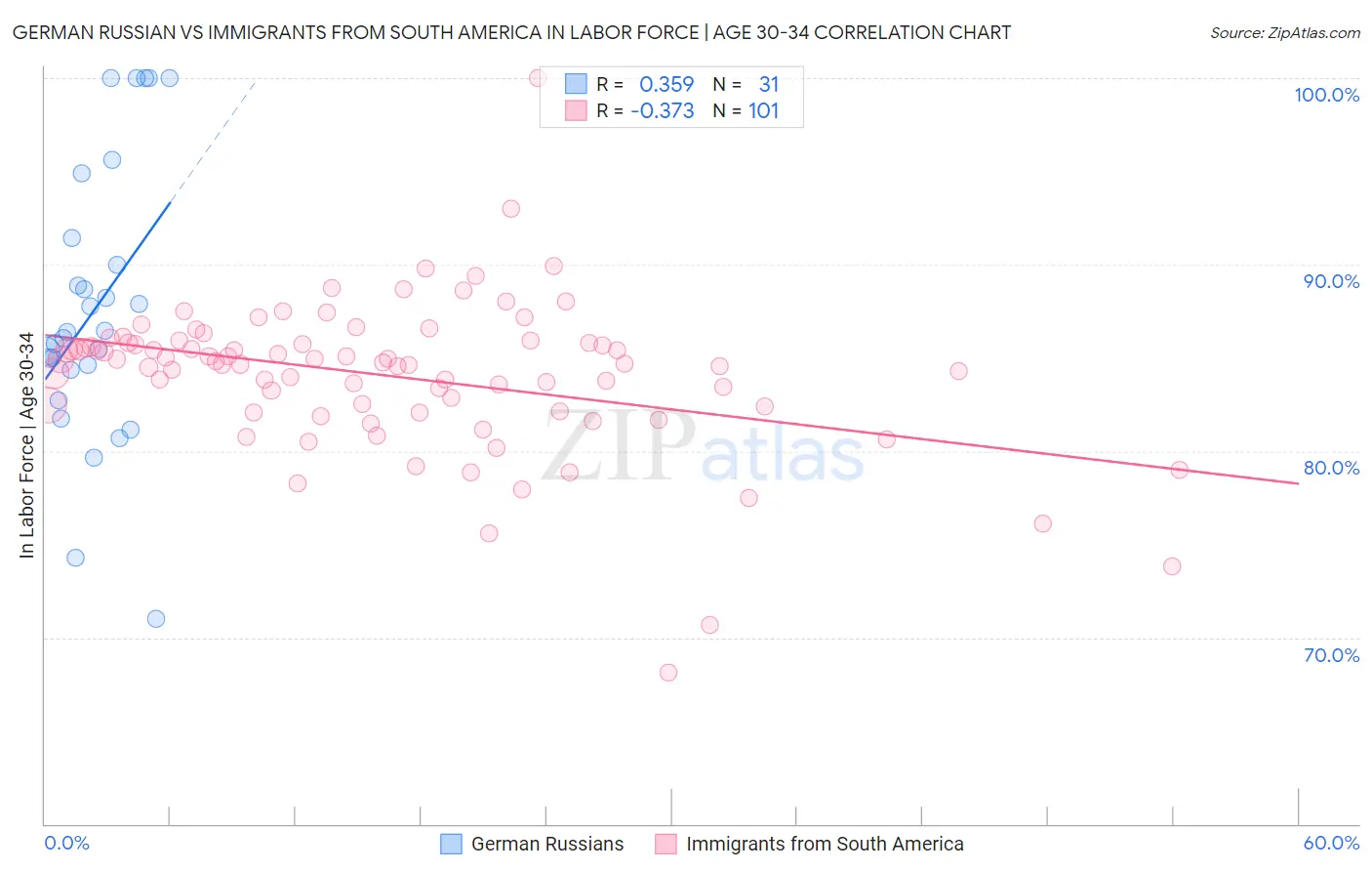 German Russian vs Immigrants from South America In Labor Force | Age 30-34