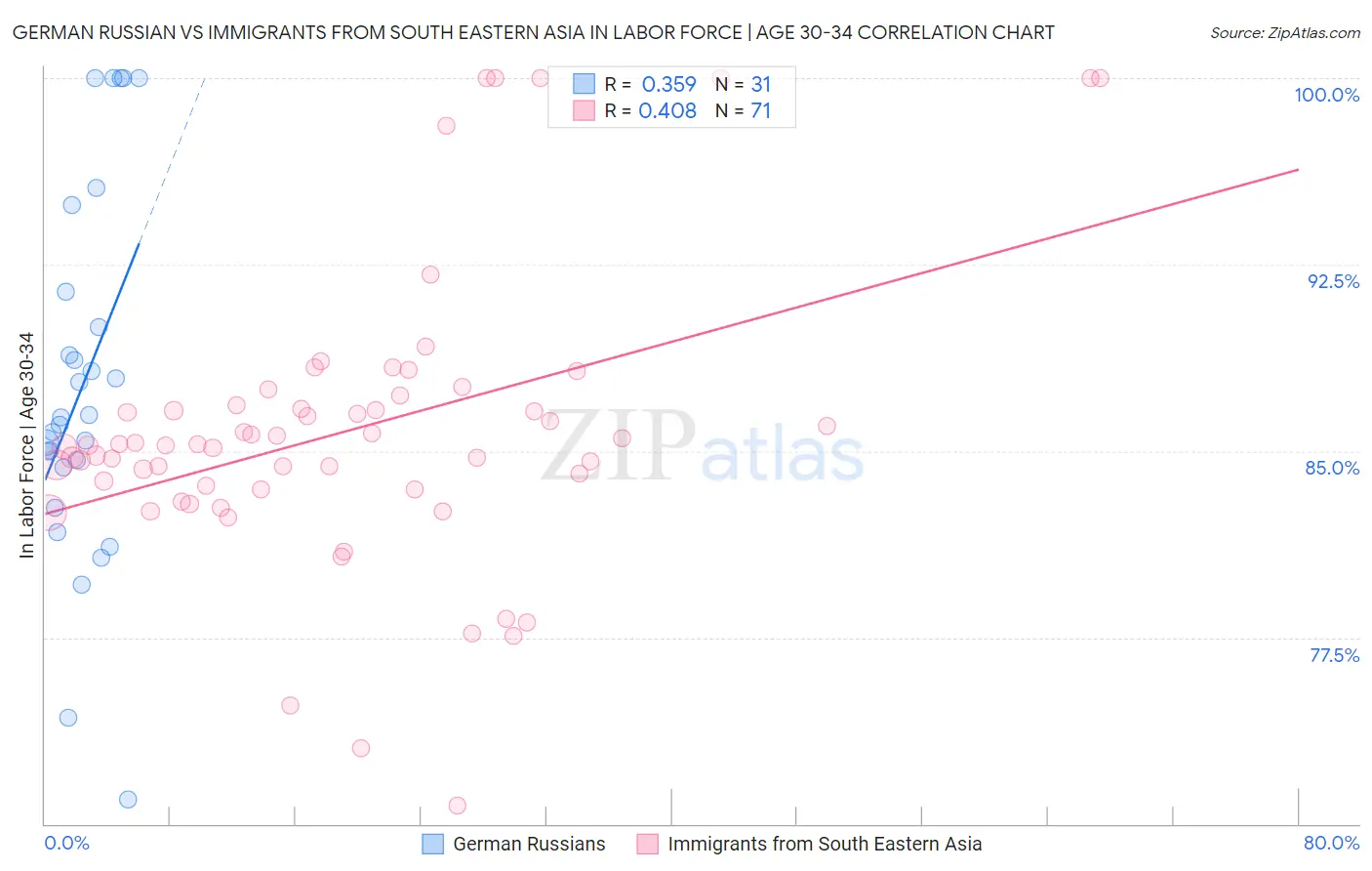 German Russian vs Immigrants from South Eastern Asia In Labor Force | Age 30-34