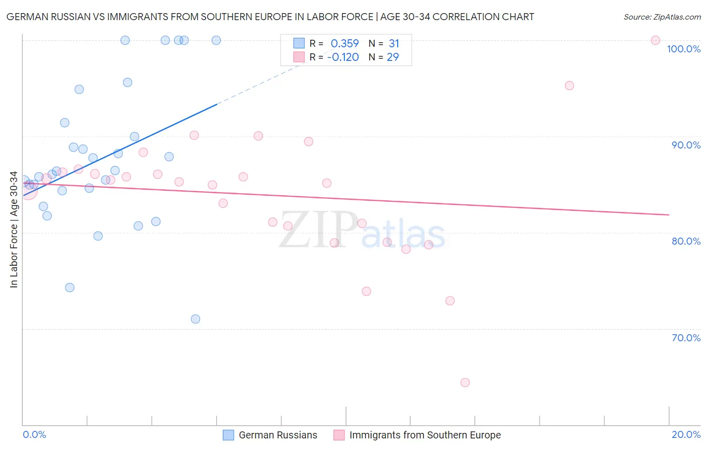 German Russian vs Immigrants from Southern Europe In Labor Force | Age 30-34