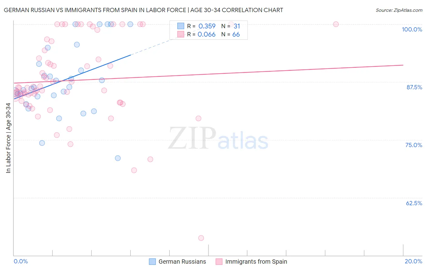 German Russian vs Immigrants from Spain In Labor Force | Age 30-34