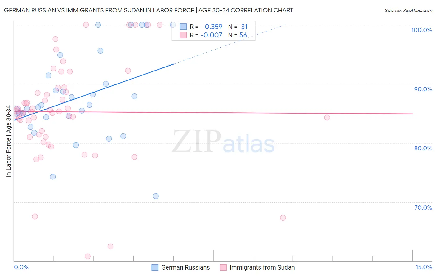 German Russian vs Immigrants from Sudan In Labor Force | Age 30-34
