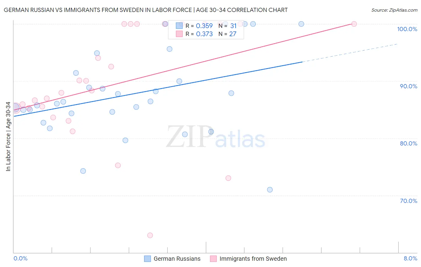 German Russian vs Immigrants from Sweden In Labor Force | Age 30-34