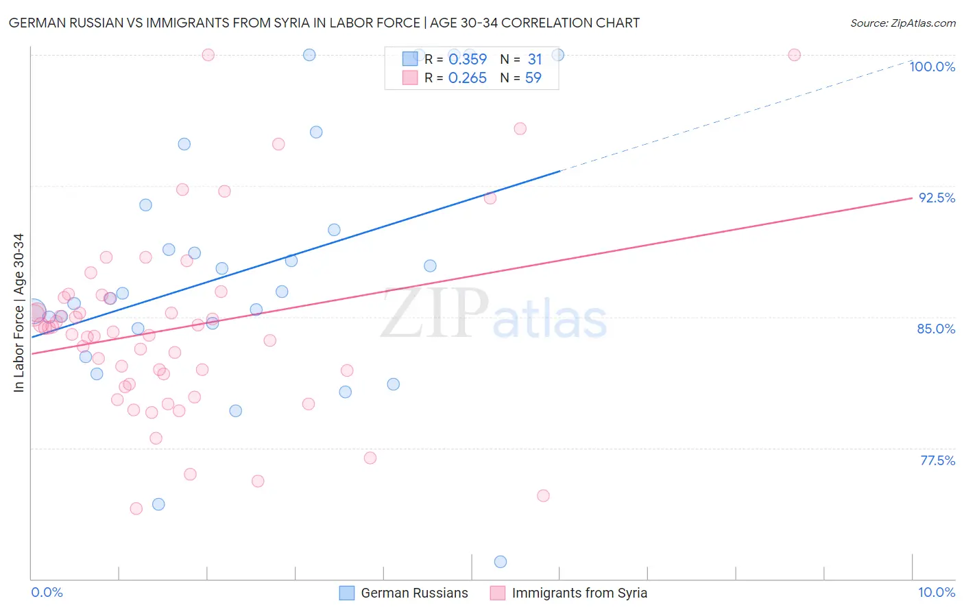 German Russian vs Immigrants from Syria In Labor Force | Age 30-34