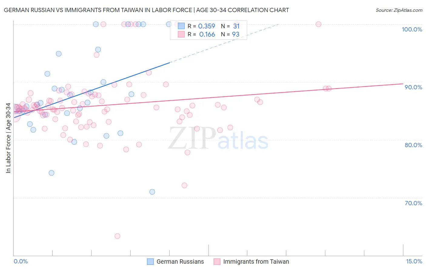 German Russian vs Immigrants from Taiwan In Labor Force | Age 30-34