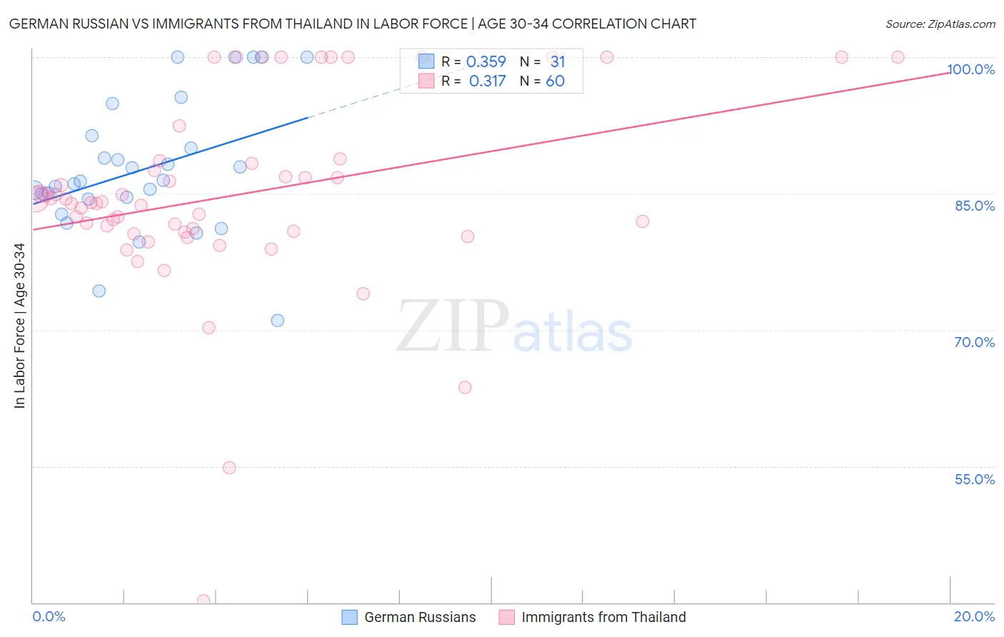 German Russian vs Immigrants from Thailand In Labor Force | Age 30-34