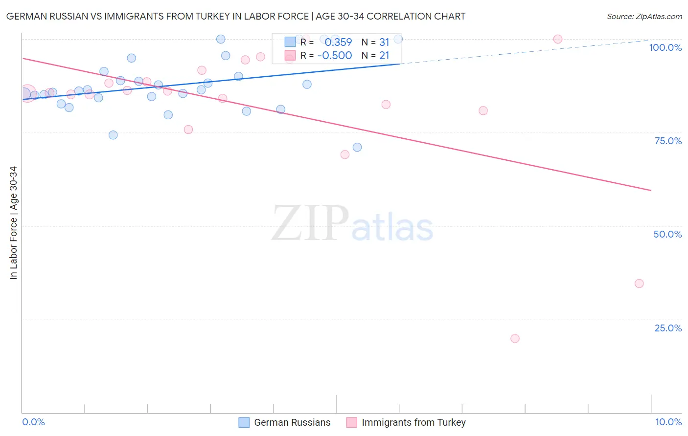 German Russian vs Immigrants from Turkey In Labor Force | Age 30-34