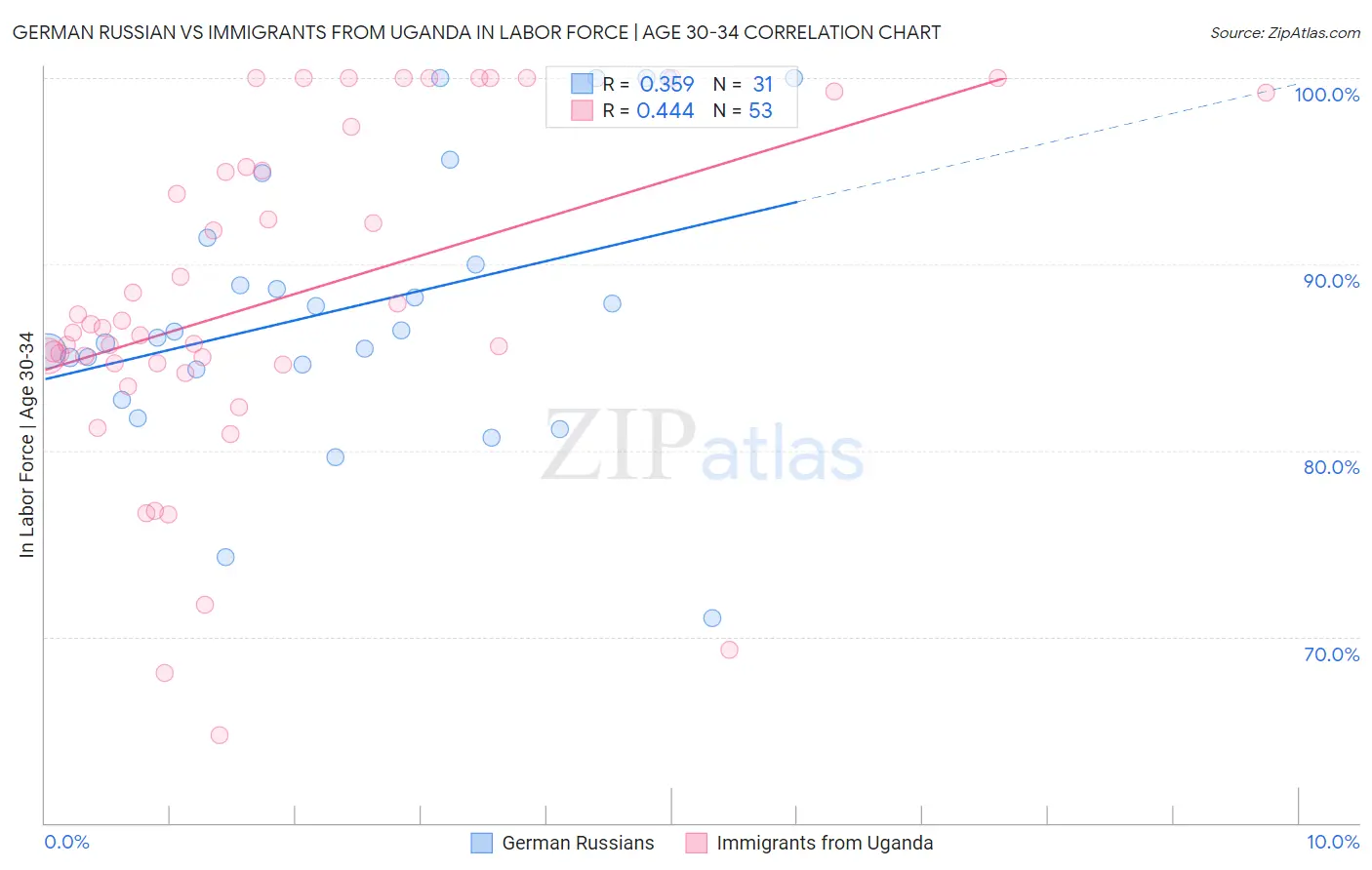 German Russian vs Immigrants from Uganda In Labor Force | Age 30-34