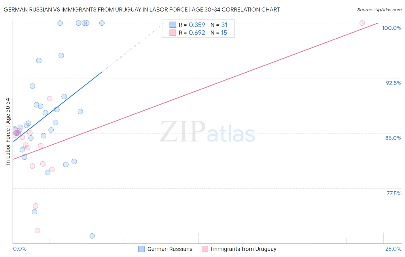 German Russian vs Immigrants from Uruguay In Labor Force | Age 30-34