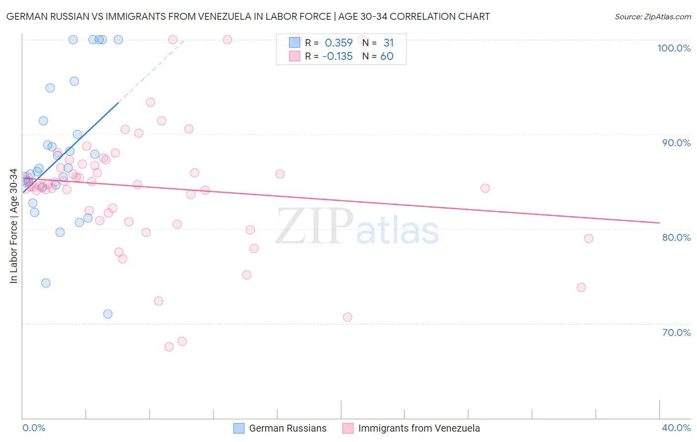 German Russian vs Immigrants from Venezuela In Labor Force | Age 30-34