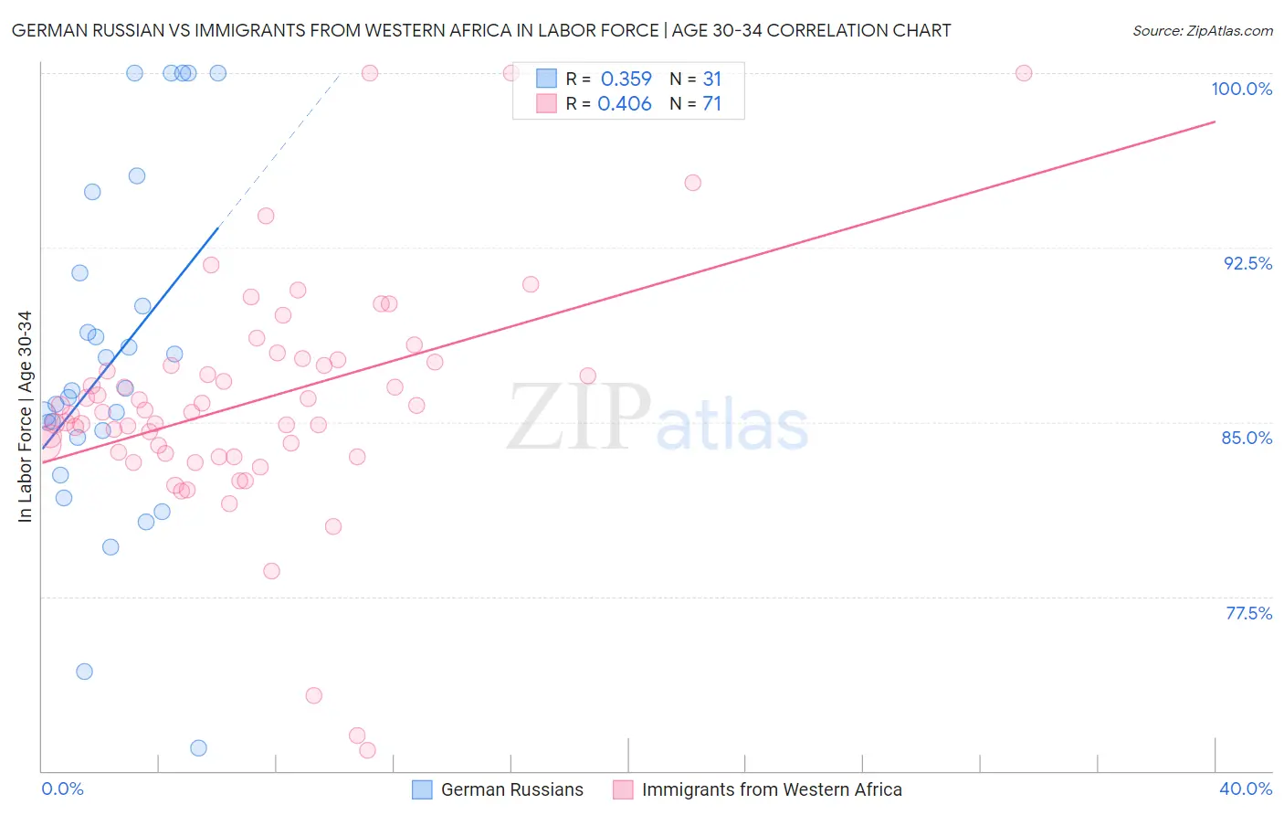 German Russian vs Immigrants from Western Africa In Labor Force | Age 30-34