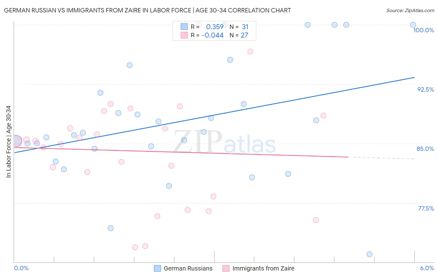 German Russian vs Immigrants from Zaire In Labor Force | Age 30-34