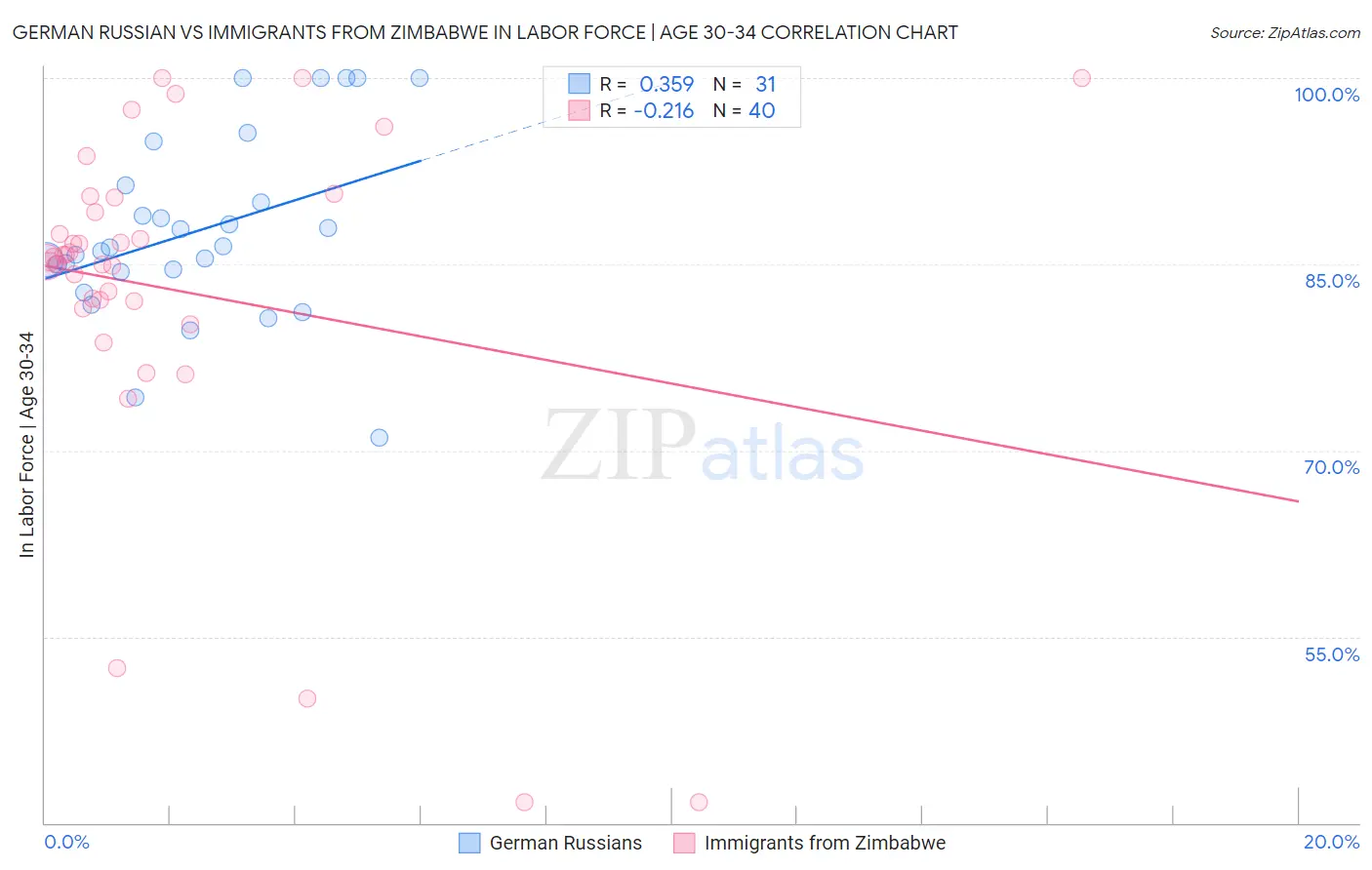 German Russian vs Immigrants from Zimbabwe In Labor Force | Age 30-34