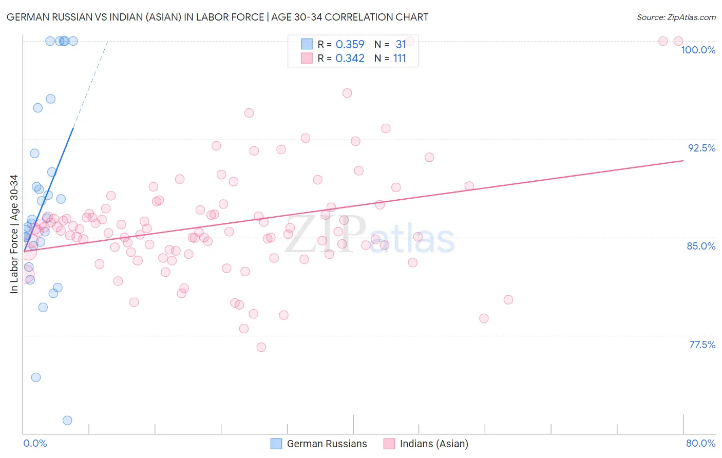 German Russian vs Indian (Asian) In Labor Force | Age 30-34