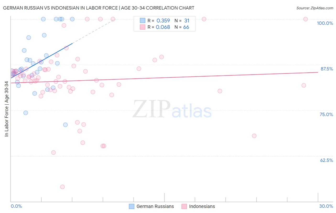 German Russian vs Indonesian In Labor Force | Age 30-34