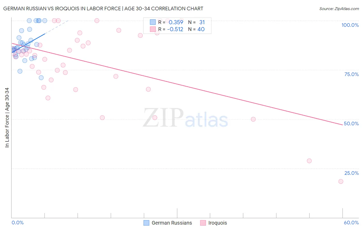 German Russian vs Iroquois In Labor Force | Age 30-34
