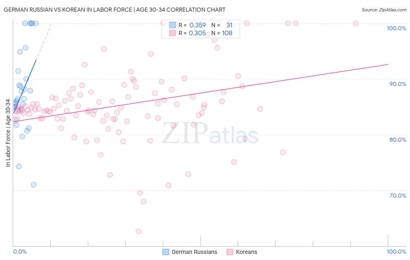 German Russian vs Korean In Labor Force | Age 30-34