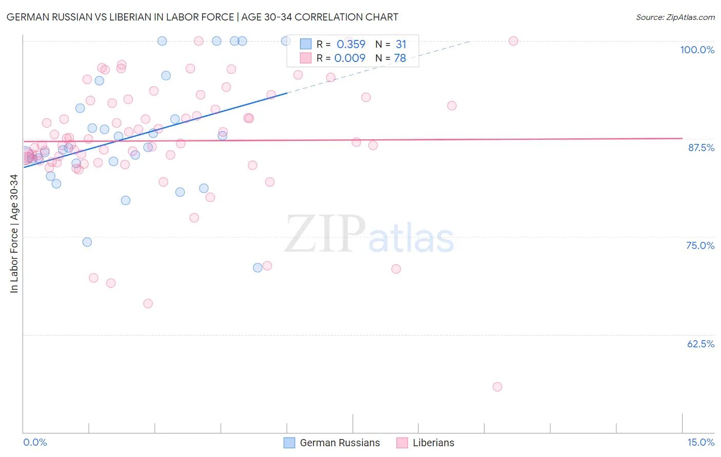 German Russian vs Liberian In Labor Force | Age 30-34