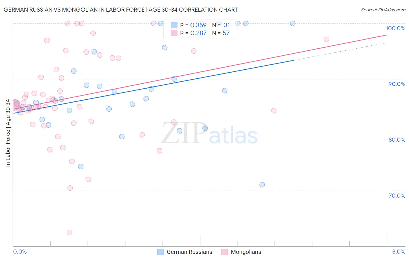 German Russian vs Mongolian In Labor Force | Age 30-34
