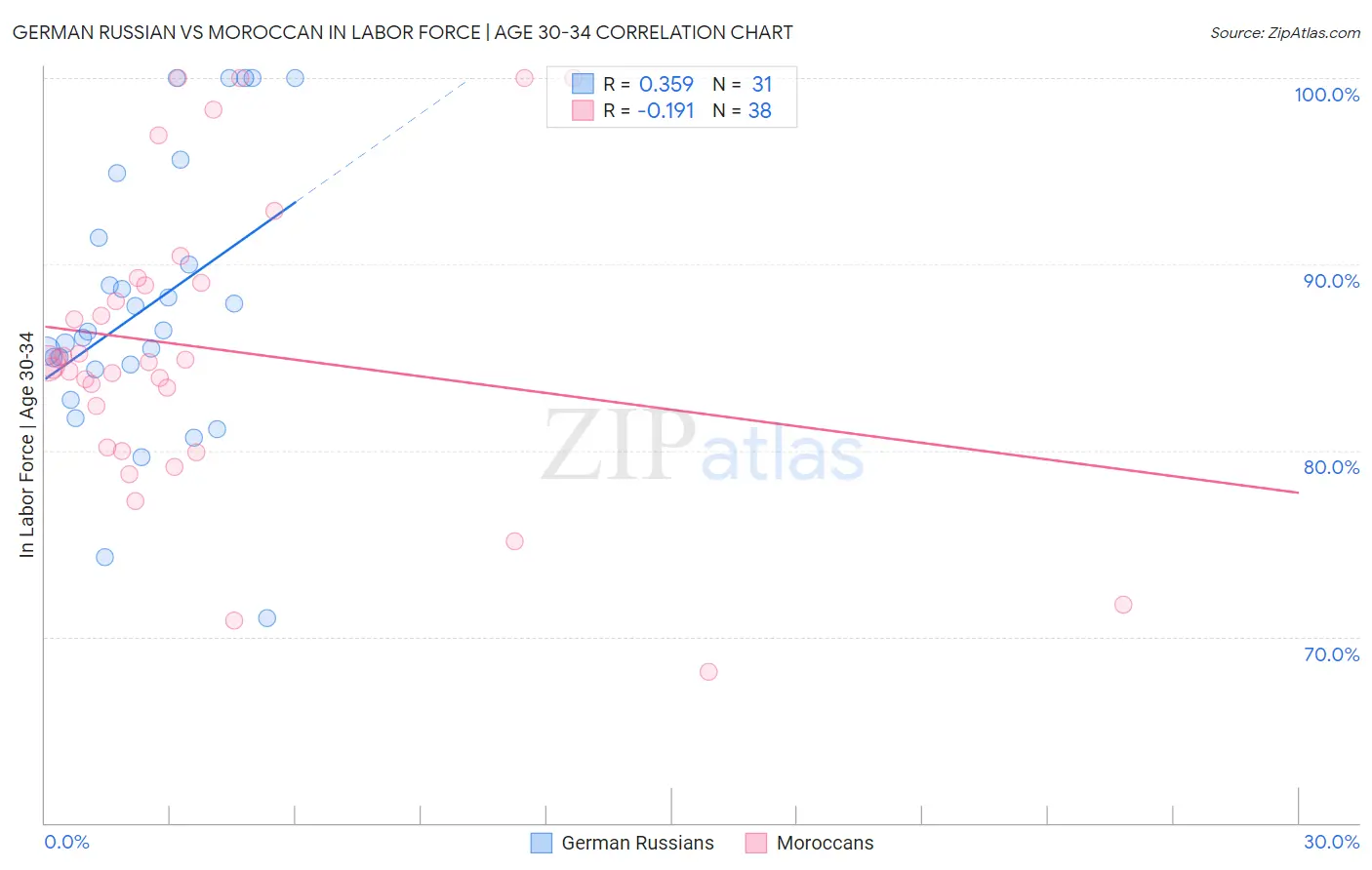 German Russian vs Moroccan In Labor Force | Age 30-34