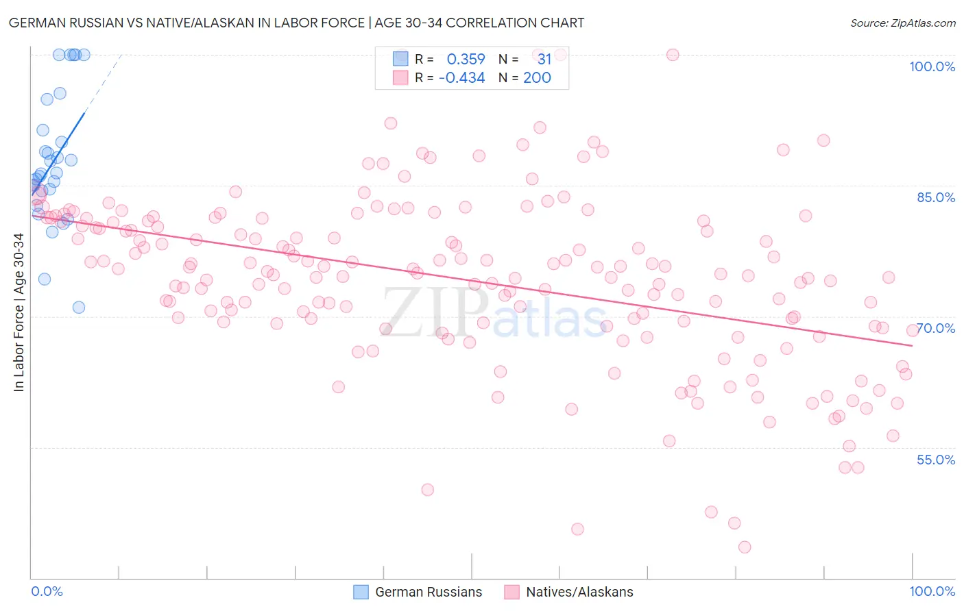 German Russian vs Native/Alaskan In Labor Force | Age 30-34