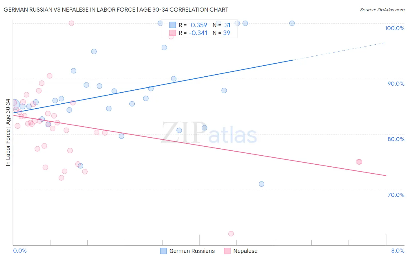 German Russian vs Nepalese In Labor Force | Age 30-34