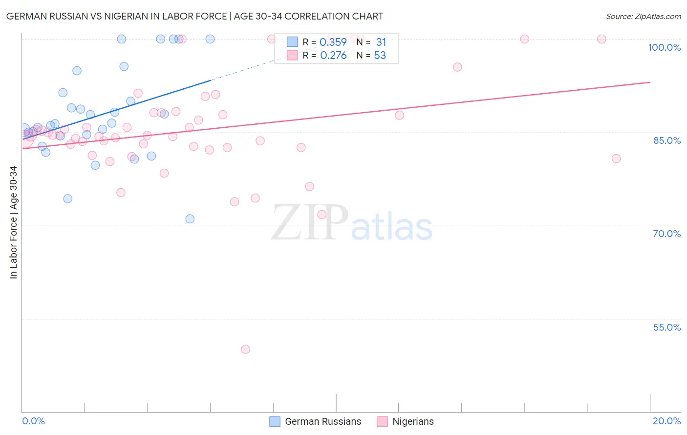 German Russian vs Nigerian In Labor Force | Age 30-34