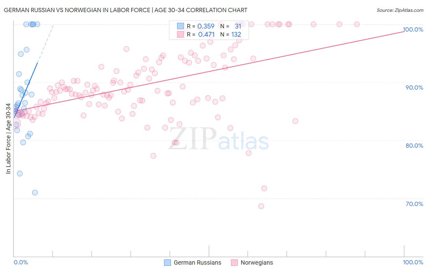 German Russian vs Norwegian In Labor Force | Age 30-34