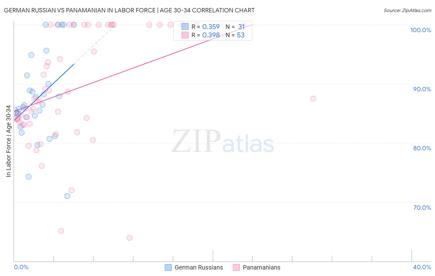 German Russian vs Panamanian In Labor Force | Age 30-34