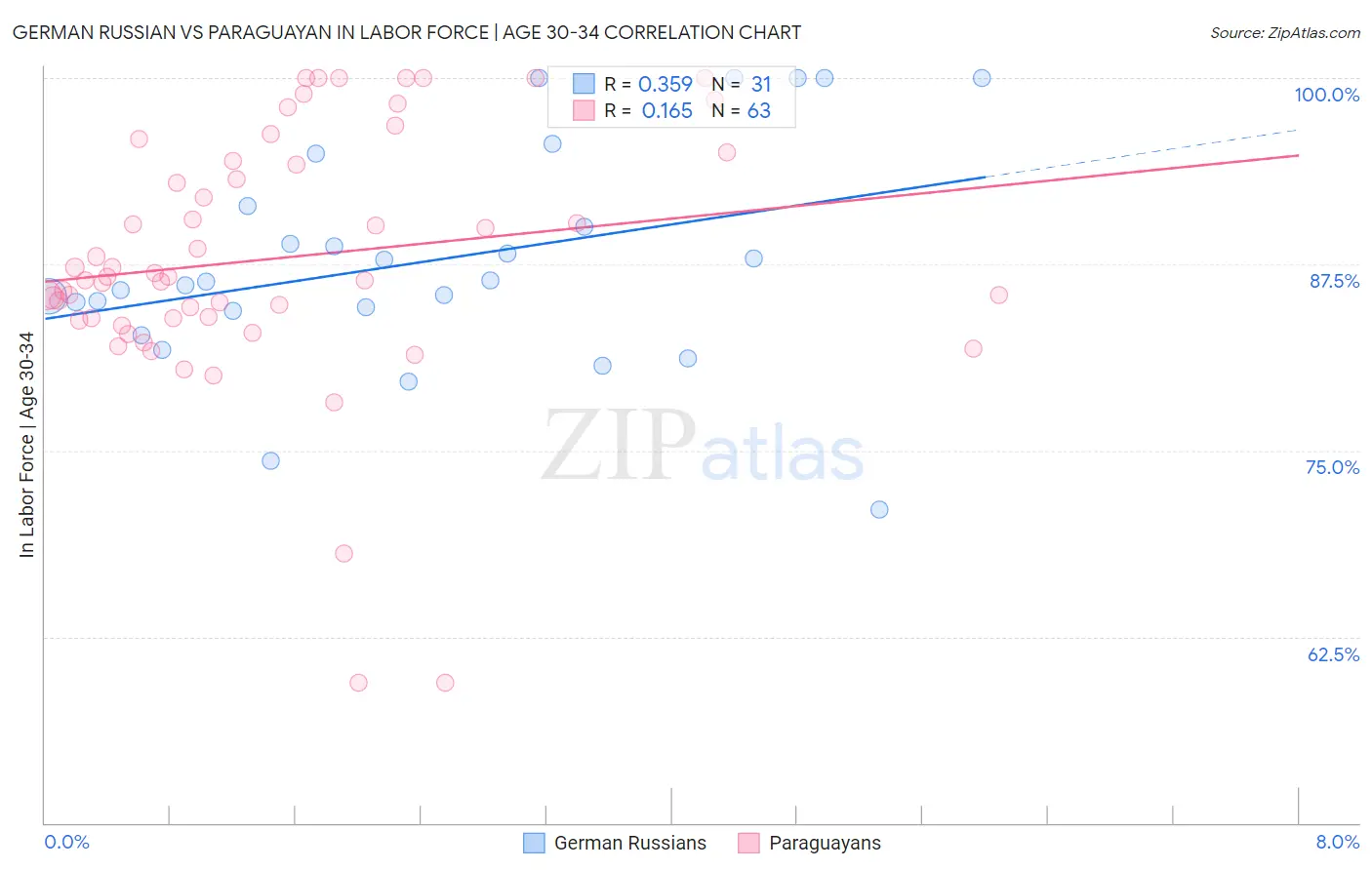 German Russian vs Paraguayan In Labor Force | Age 30-34