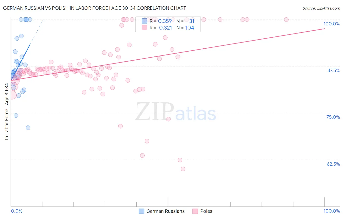 German Russian vs Polish In Labor Force | Age 30-34