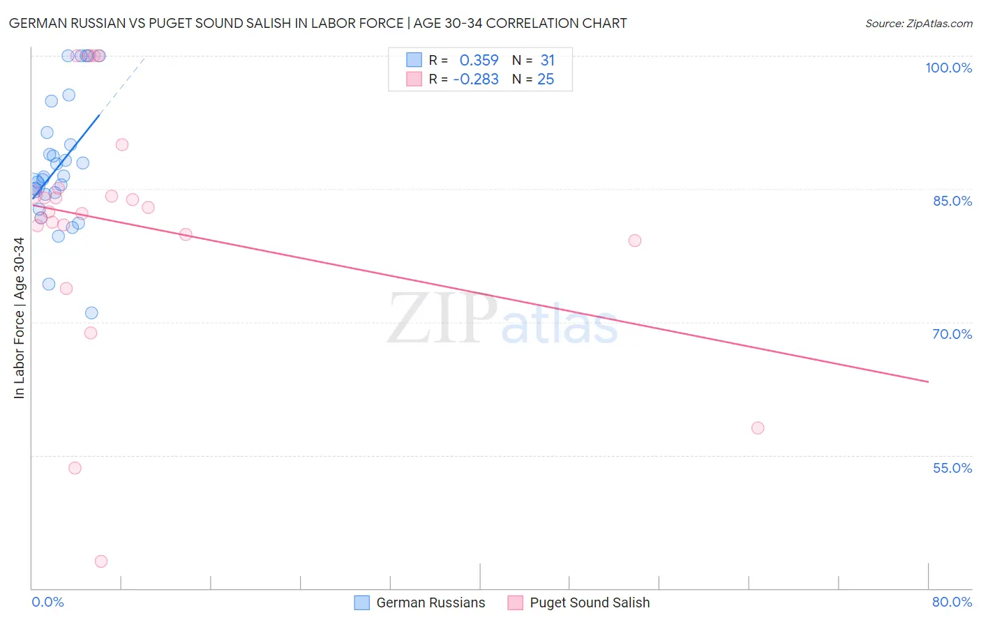 German Russian vs Puget Sound Salish In Labor Force | Age 30-34