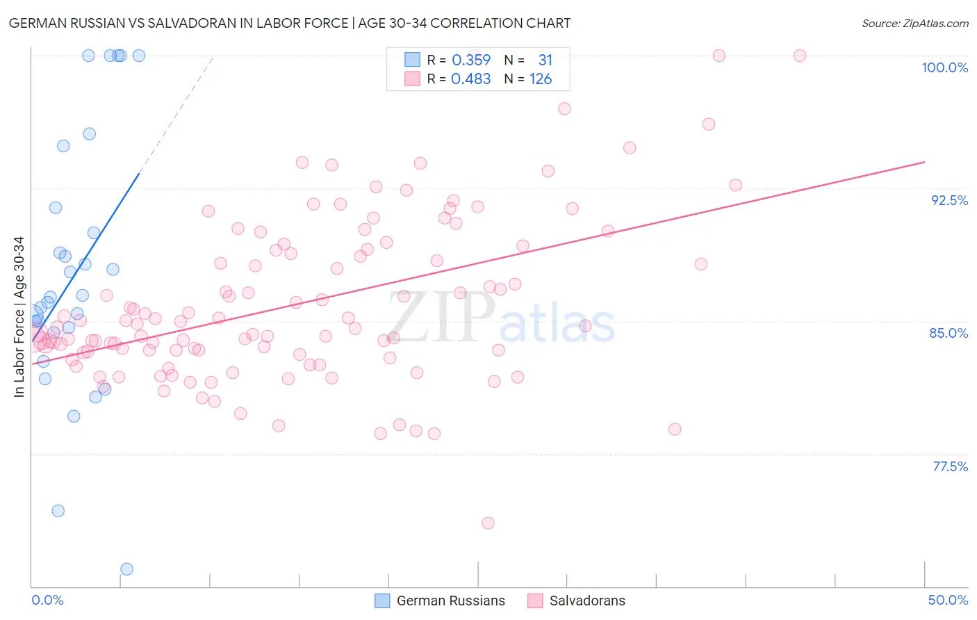 German Russian vs Salvadoran In Labor Force | Age 30-34
