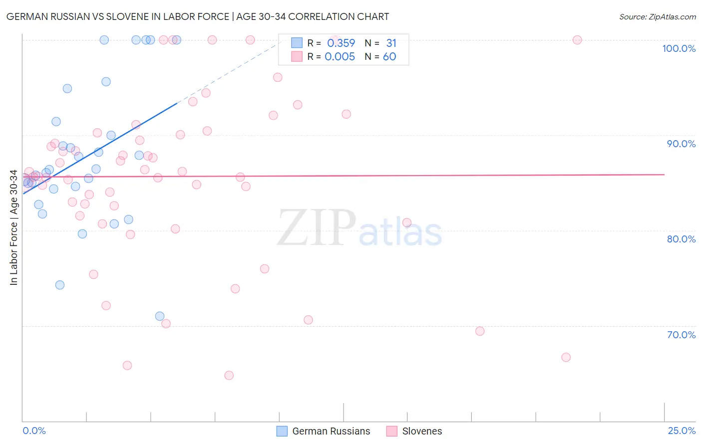 German Russian vs Slovene In Labor Force | Age 30-34