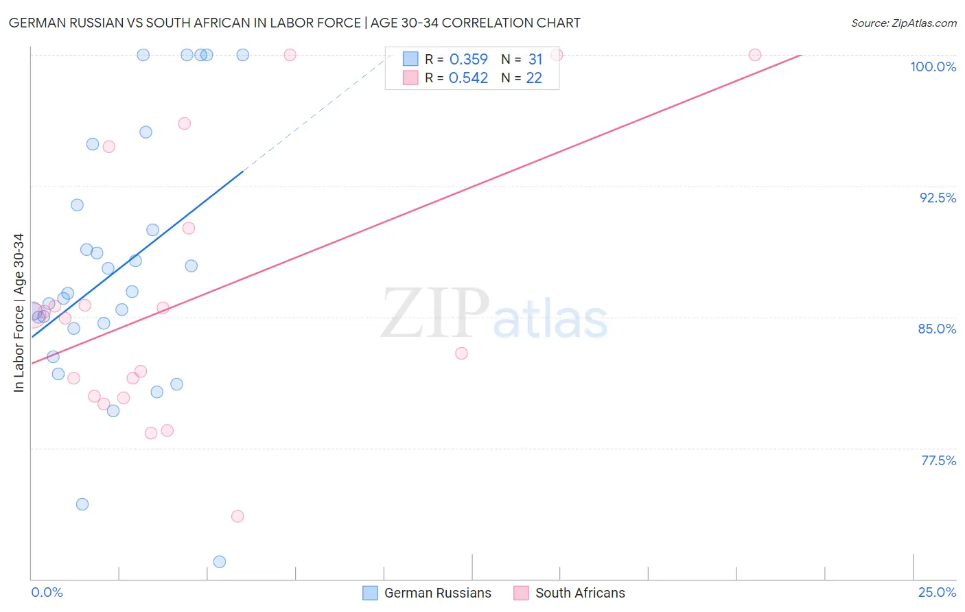 German Russian vs South African In Labor Force | Age 30-34